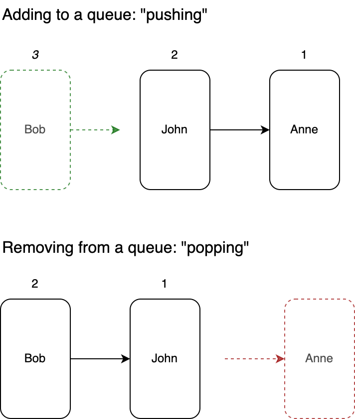 New elements are added at the end, called pushing, and removed from the start, called popping, of a queue